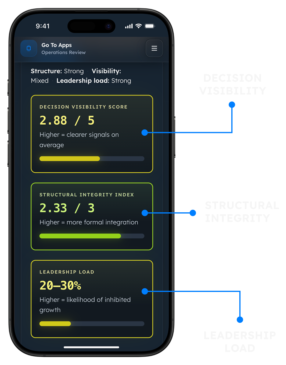 Example operations review results on a phone, showing decision visibility, structural integrity, and leadership load scores