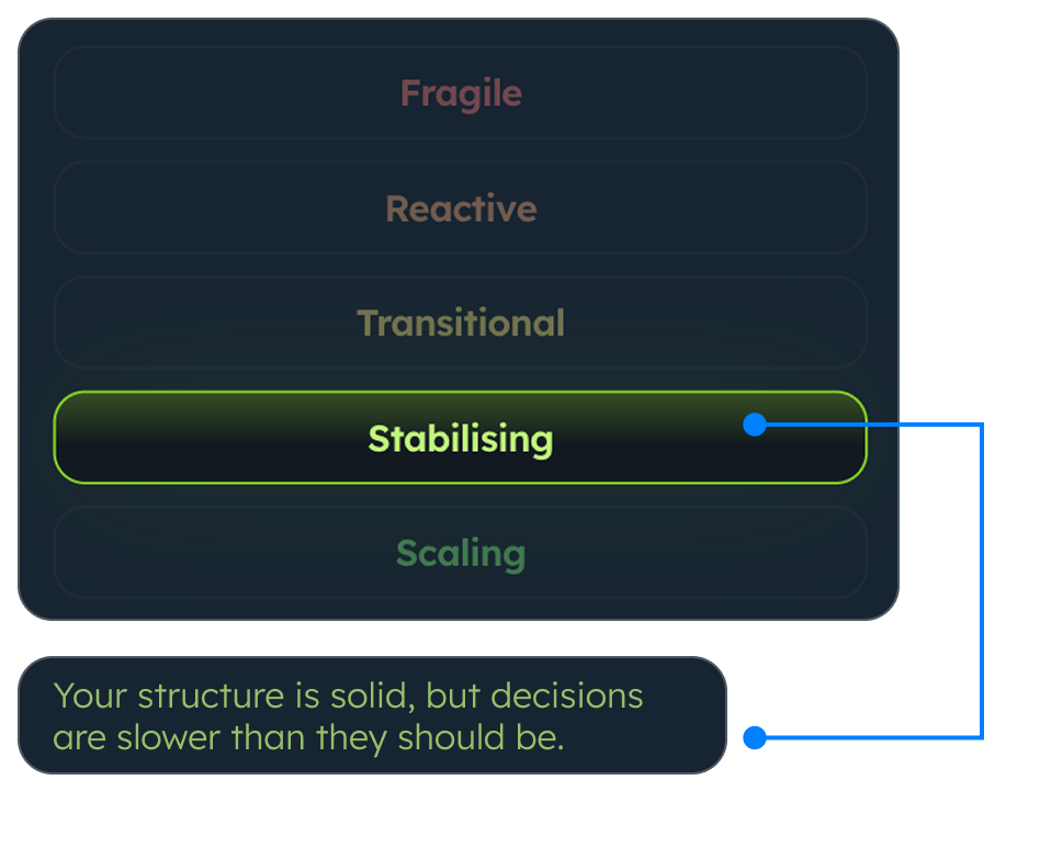 Example operational maturity spectrum with Stabilising highlighted and personalised feedback: your structure is solid, but decisions are slower than they should be